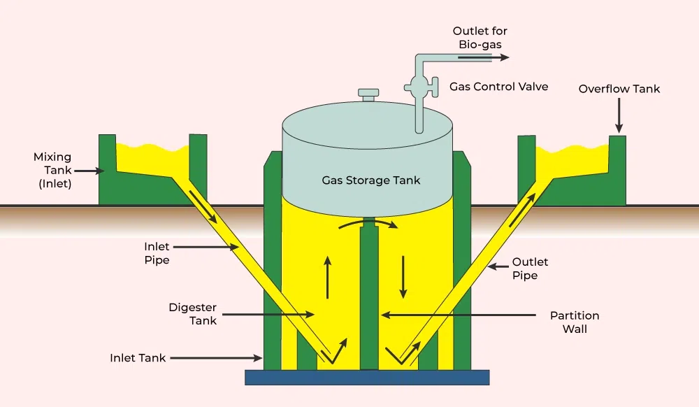 Biogas Plant